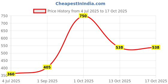 myntra.com Kamule White Plastic Bangle kamule Price History Graph from 4 Jul 2025 to 16 Oct 2025