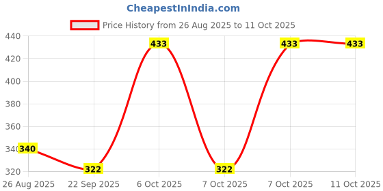 myntra.com Kamule Women Beaded Knotted String Dangler Bow On Alligator Clip kamule Price History Graph from 26 Aug 2025 to 10 Oct 2025