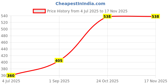 myntra.com Kamule Yellow Plastic Bangle kamule Price History Graph from 4 Jul 2025 to 16 Nov 2025