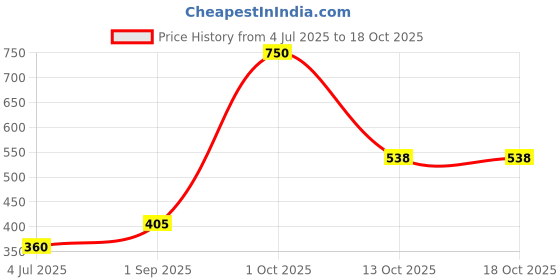myntra.com Kamule Yellow Plastic Bangle kamule Price History Graph from 4 Jul 2025 to 17 Oct 2025