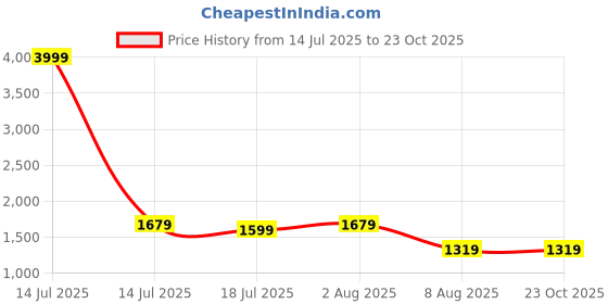 myntra.com Kanahari Women Floral Printed Pure Cotton Block Print Kurta with Trousers & With Dupatta kanahari Price History Graph from 14 Jul 2025 to 23 Oct 2025