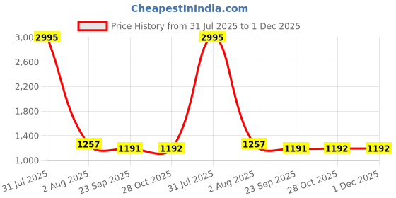 myntra.com Kanahari Women Floral Printed Regular Beads and Stones Pure Cotton Kurta with Trousers & With Dupatta kanahari Price History Graph from 31 Jul 2025 to 30 Nov 2025