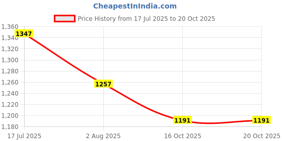 myntra.com Kanahari Women Printed Regular Beads and Stones Pure Cotton Kurta with Trousers & Dupatta kanahari Price History Graph from 17 Jul 2025 to 19 Oct 2025