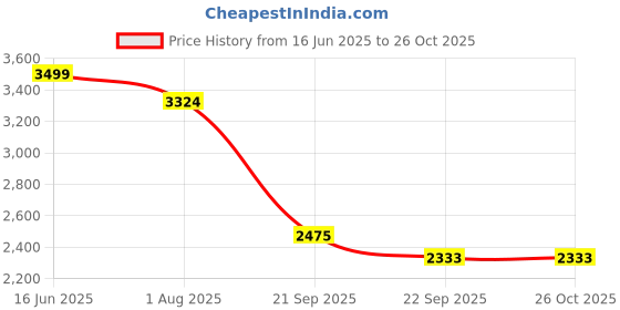 myntra.com Kanakadara Girls Beige & Pink Ethnic Print Puresilk Pavadai Set kanakadara Price History Graph from 16 Jun 2025 to 25 Oct 2025