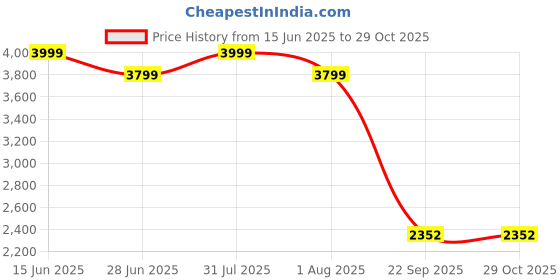 myntra.com Kanakadara Girls Blue & Green Ethnic Print Puresilk Pavadai Set kanakadara Price History Graph from 15 Jun 2025 to 28 Oct 2025