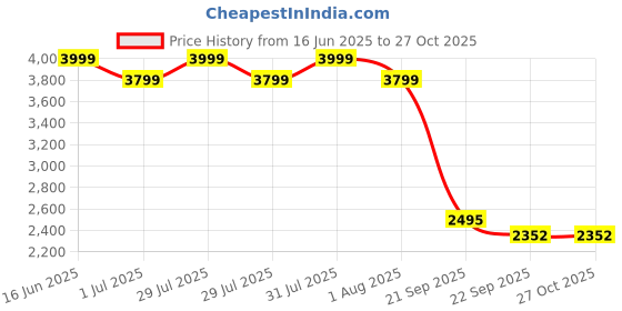 myntra.com Kanakadara Girls Pink  & Blue Ready to Wear Pavadai Set kanakadara Price History Graph from 16 Jun 2025 to 26 Oct 2025
