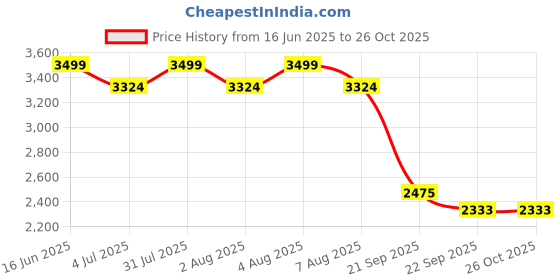 myntra.com Kanakadara Girls Pink & Blue Ready to Wear Pavadai Set kanakadara Price History Graph from 16 Jun 2025 to 26 Oct 2025