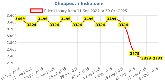 myntra.com Kanakadara Girls Pink & Green Woven Design Ready to Wear Pavadai Set kanakadara Price History Graph from 11 Sep 2024 to 30 Oct 2025