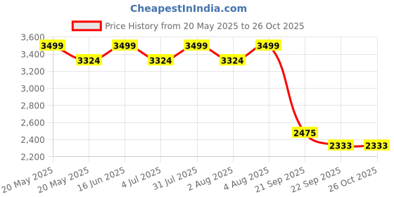 myntra.com Kanakadara Girls Violet & Green Self Design Pure Silk Pattu Pavadai kanakadara Price History Graph from 20 May 2025 to 25 Oct 2025