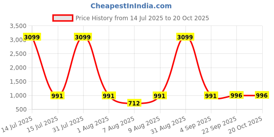 myntra.com Kandora Belted Saree With Embroidered Blouse Piece kandora Price History Graph from 14 Jul 2025 to 20 Oct 2025
