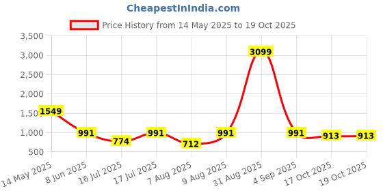 myntra.com Kandora Crushed Satin Saree kandora Price History Graph from 14 May 2025 to 17 Oct 2025