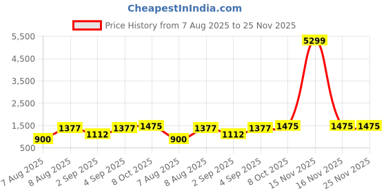 myntra.com Kandora Embellished Beads and Stones Heavy Work Saree kandora Price History Graph from 7 Aug 2025 to 24 Nov 2025