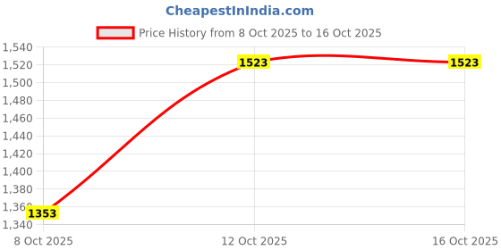 myntra.com Kandora Embellished Beads and Stones Pure Chiffon Heavy Work Saree kandora Price History Graph from 8 Oct 2025 to 14 Oct 2025