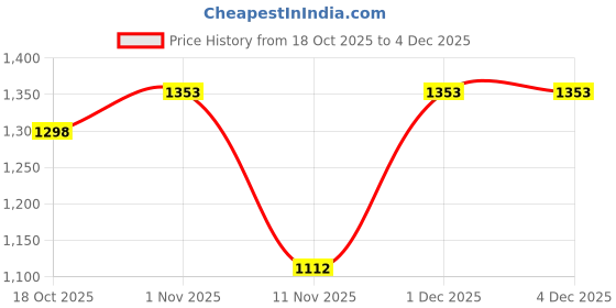 myntra.com Kandora Embellished Beads and Stones Pure Chiffon Jimmy Choo Saree kandora Price History Graph from 18 Oct 2025 to 3 Dec 2025