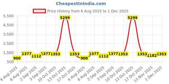 myntra.com Kandora Embellished Beads and Stones Pure Chiffon Saree kandora Price History Graph from 6 Aug 2025 to 1 Dec 2025