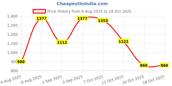 myntra.com Kandora Embellished Beads and Stones Pure Chiffon Saree kandora Price History Graph from 6 Aug 2025 to 17 Oct 2025