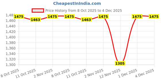 myntra.com Kandora Embellished Beads and Stones Saree kandora Price History Graph from 8 Oct 2025 to 3 Dec 2025