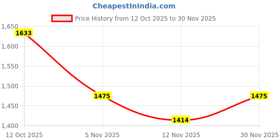 myntra.com Kandora Embellished Embroidered Beads and Stones Pure Chiffon Saree kandora Price History Graph from 12 Oct 2025 to 30 Nov 2025