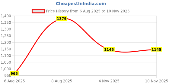 myntra.com Kandora Ethnic Motifs Embroidered Pure Georgette Saree kandora Price History Graph from 6 Aug 2025 to 9 Nov 2025