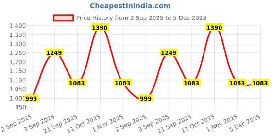 myntra.com Kandora Ethnic Motifs Embroidered Pure Georgette Saree kandora Price History Graph from 2 Sep 2025 to 5 Dec 2025