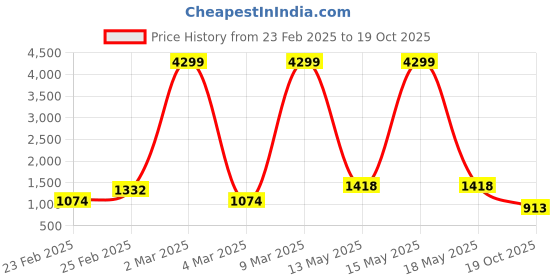 myntra.com Kandora EthnicPoly Crepe Saree kandora Price History Graph from 23 Feb 2025 to 19 Oct 2025