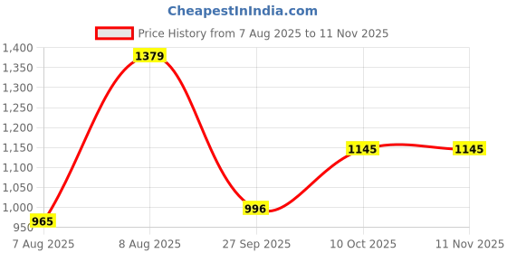 myntra.com Kandora Floral Embroidered Pure Georgette Heavy Work Saree kandora Price History Graph from 7 Aug 2025 to 10 Nov 2025