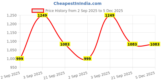 myntra.com Kandora Floral Embroidered Pure Georgette Saree kandora Price History Graph from 2 Sep 2025 to 5 Dec 2025