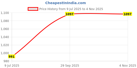myntra.com Kandora Satin Belted Saree kandora Price History Graph from 9 Jul 2025 to 4 Nov 2025