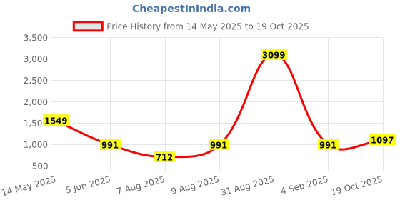myntra.com Kandora Satin Belted Saree With Unstiched Embroidered Blouse Piece kandora Price History Graph from 14 May 2025 to 19 Oct 2025