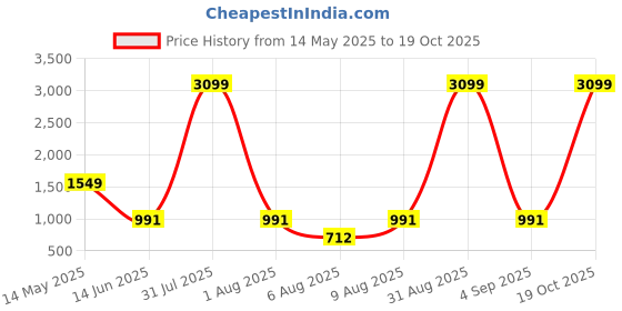 myntra.com Kandora Satin Embroidered Belted Saree kandora Price History Graph from 14 May 2025 to 19 Oct 2025