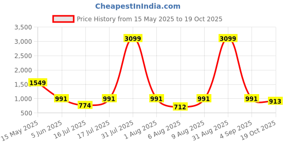 myntra.com Kandora Satin Saree kandora Price History Graph from 15 May 2025 to 19 Oct 2025
