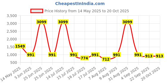 myntra.com Kandora Satin Saree kandora Price History Graph from 14 May 2025 to 20 Oct 2025
