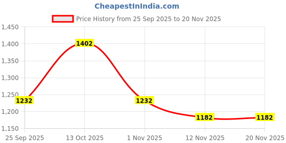myntra.com Kandora Solid Saree with Embroidered Border kandora Price History Graph from 25 Sep 2025 to 19 Nov 2025