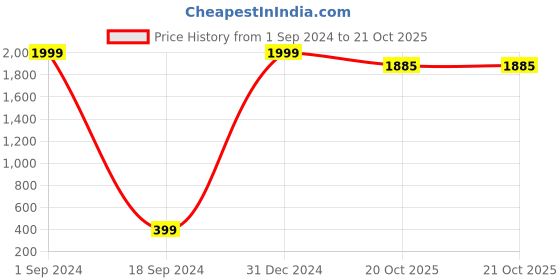 myntra.com K&U Pink & White Striped Dress k&u Price History Graph from 1 Sep 2024 to 21 Oct 2025