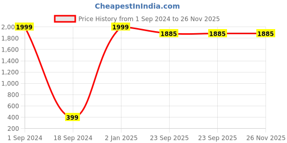 myntra.com K&U Yellow & White Striped Crepe Dress k&u Price History Graph from 1 Sep 2024 to 26 Nov 2025