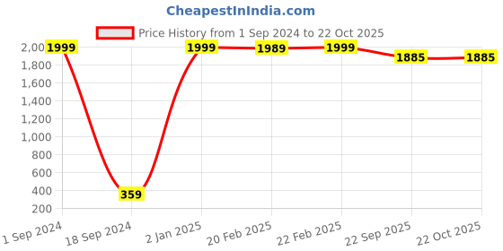 myntra.com K&U Yellow Embroidered Pure Cotton A-Line Dress k&u Price History Graph from 1 Sep 2024 to 21 Oct 2025