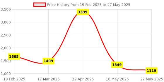 myntra.com KANGAROOZ Men Abzorb Lace-Ups Running Non-Marking Shoes kangarooz Price History Graph from 19 Feb 2025 to 27 May 2025