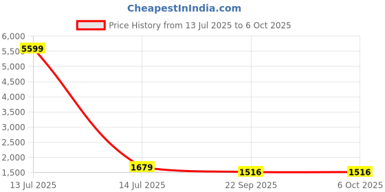 myntra.com KANGAROOZ Men Colorblock Mesh Running Non-Marking Shoes kangarooz Price History Graph from 13 Jul 2025 to 6 Oct 2025