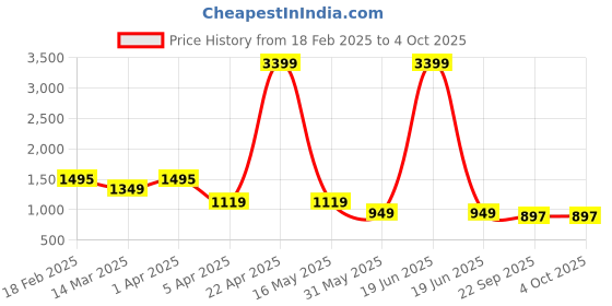 myntra.com KANGAROOZ Men Colourblocked Round Toe Moisture Wicking Sneakers kangarooz Price History Graph from 18 Feb 2025 to 4 Oct 2025