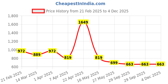 myntra.com KANGAROOZ Men Comfort Sandals kangarooz Price History Graph from 21 Feb 2025 to 3 Dec 2025