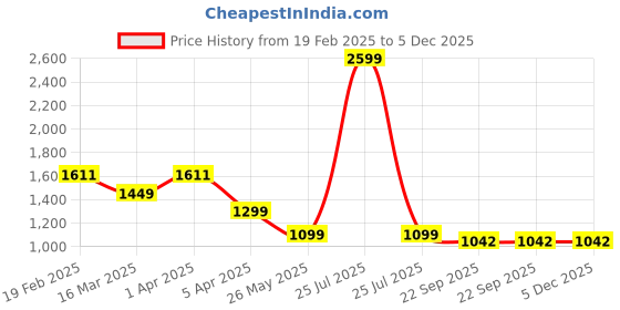 myntra.com KANGAROOZ Men Comfort Sandals kangarooz Price History Graph from 19 Feb 2025 to 5 Dec 2025