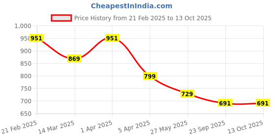 myntra.com KANGAROOZ Men Comfort Sandals kangarooz Price History Graph from 21 Feb 2025 to 12 Oct 2025