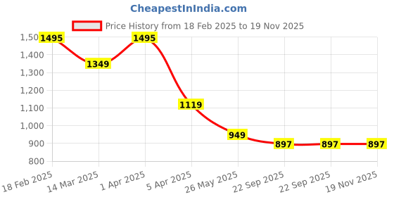 myntra.com KANGAROOZ Men ELEVATE Mid-Top Sneakers kangarooz Price History Graph from 18 Feb 2025 to 19 Nov 2025