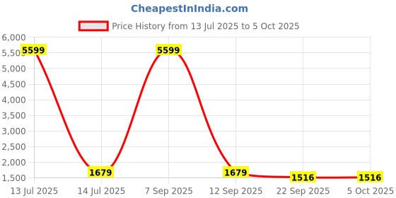 myntra.com KANGAROOZ Men Mesh Non-Marking Running Shoes kangarooz Price History Graph from 13 Jul 2025 to 5 Oct 2025