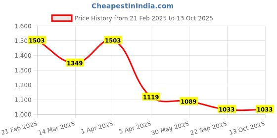 myntra.com KANGAROOZ Men Mesh Running Abzorb Non-Marking Sports Shoes kangarooz Price History Graph from 21 Feb 2025 to 13 Oct 2025
