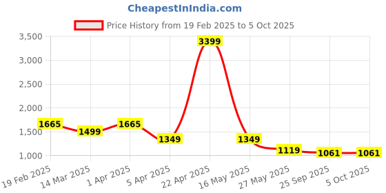 myntra.com KANGAROOZ Men Mesh Running Abzorb Sports Shoes kangarooz Price History Graph from 19 Feb 2025 to 4 Oct 2025