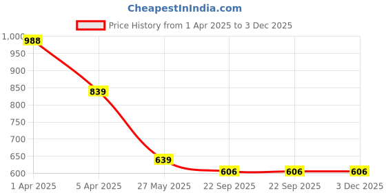 myntra.com KANGAROOZ Men Mesh Running Abzorb Sports Shoes kangarooz Price History Graph from 1 Apr 2025 to 2 Dec 2025