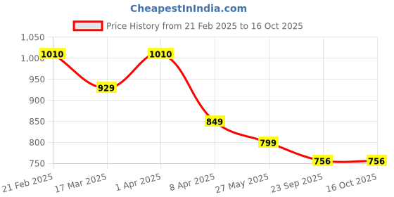 myntra.com KANGAROOZ Men Mesh Running Non-Marking Abzorb Sports Shoes kangarooz Price History Graph from 21 Feb 2025 to 16 Oct 2025