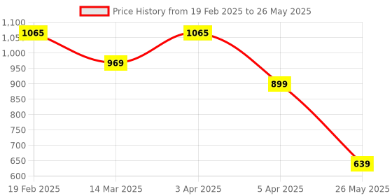 myntra.com KANGAROOZ Men Mesh Running Non-Marking Shoes kangarooz Price History Graph from 19 Feb 2025 to 26 May 2025