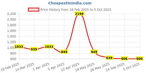 myntra.com KANGAROOZ Men Mesh Running Non-Marking Shoes kangarooz Price History Graph from 18 Feb 2025 to 5 Oct 2025